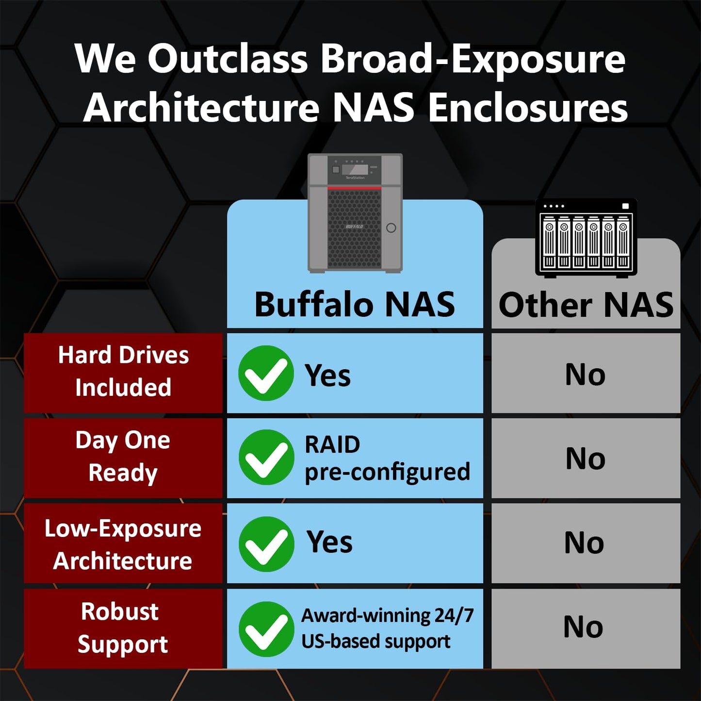 BUFFALO TeraStation 3230DN 2-Bay Desktop Small-Med Business NAS w/Hard Drives Included